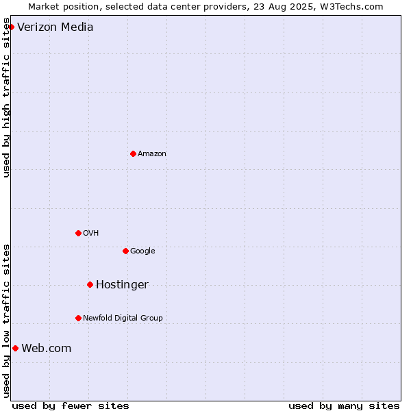 Market position of Hostinger vs. Web.com vs. Verizon Media