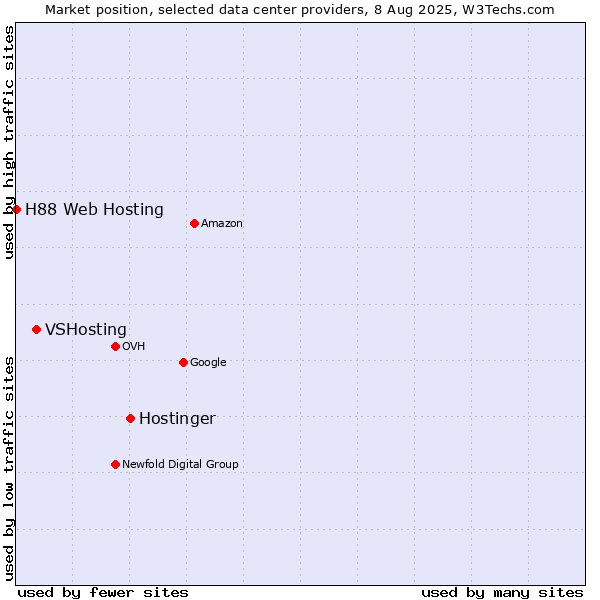Market position of Hostinger vs. VSHosting vs. H88 Web Hosting