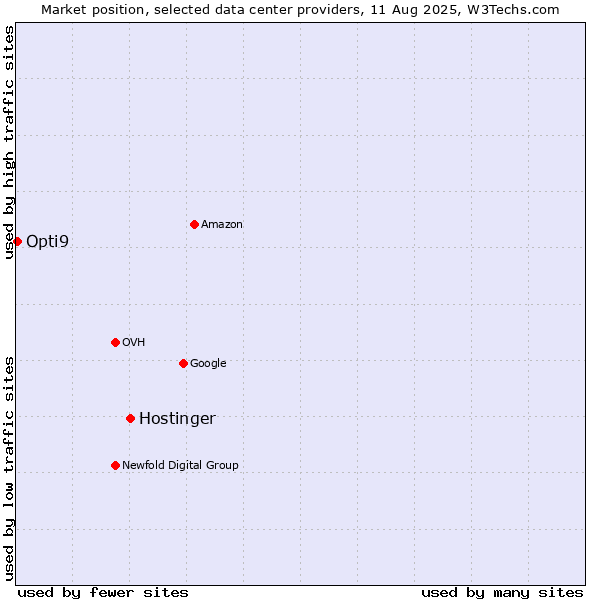 Market position of Hostinger vs. Opti9