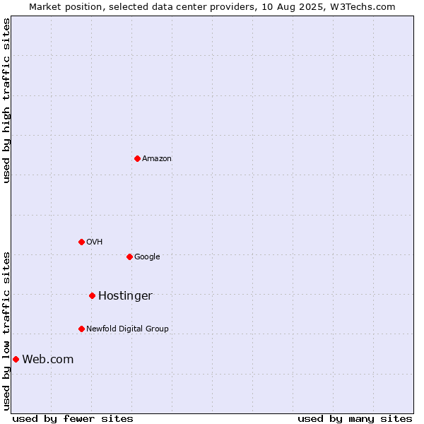 Market position of Hostinger vs. Web.com