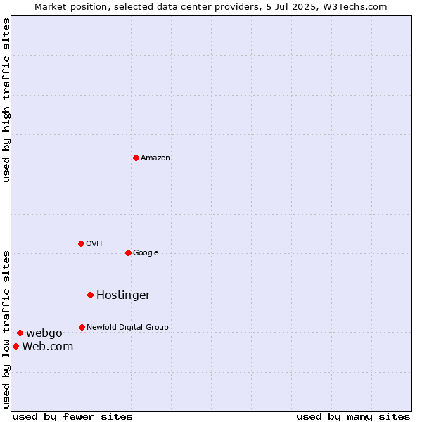Market position of Hostinger vs. webgo vs. Web.com