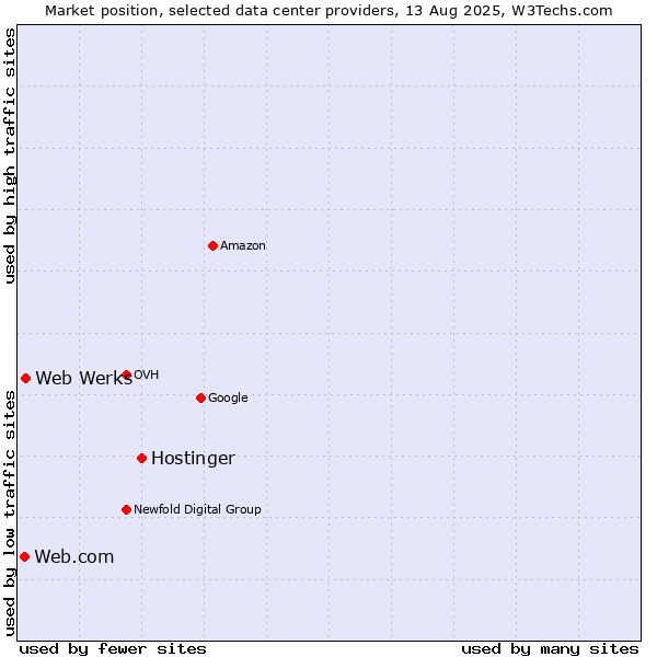 Market position of Hostinger vs. Web Werks vs. Web.com
