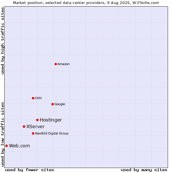 Market position of Hostinger vs. XServer vs. Web.com