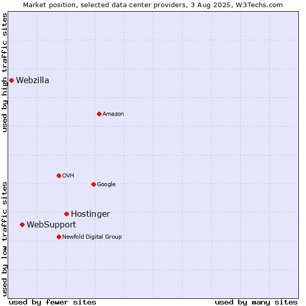 Market position of Hostinger vs. WebSupport vs. Webzilla