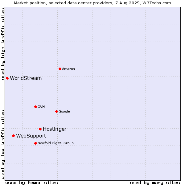 Market position of Hostinger vs. WebSupport vs. WorldStream
