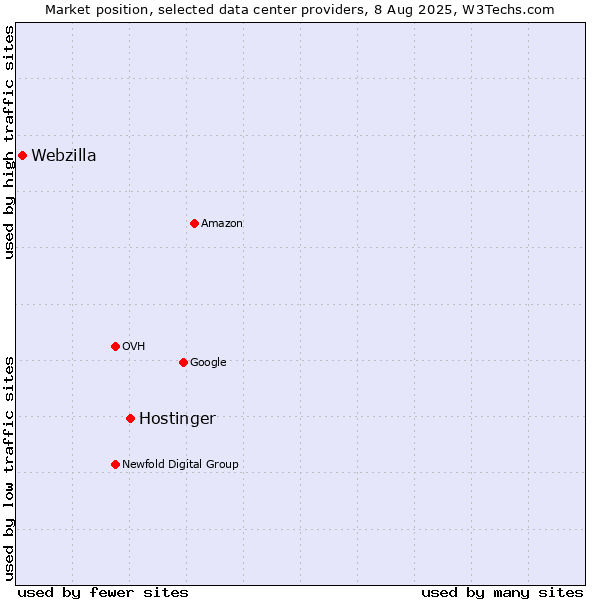 Market position of Hostinger vs. Webzilla