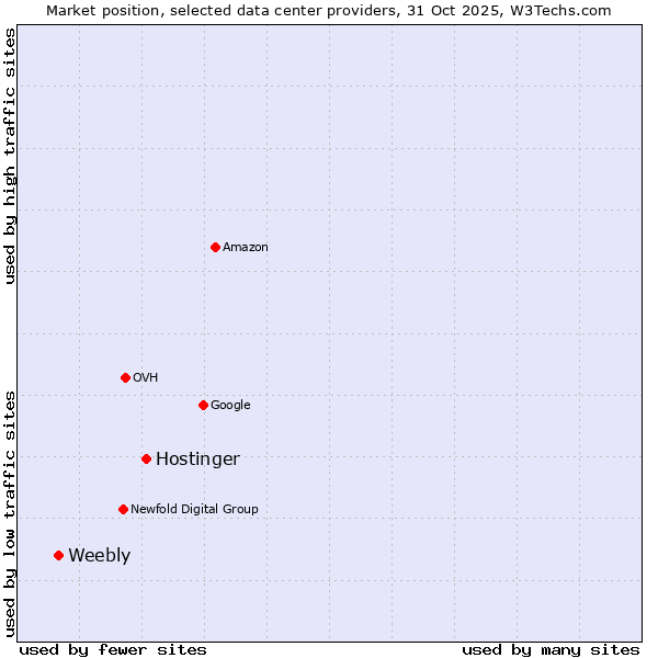 Market position of Hostinger vs. Weebly
