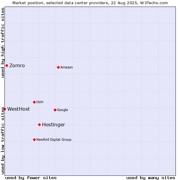 Market position of Hostinger vs. Zomro vs. WestHost