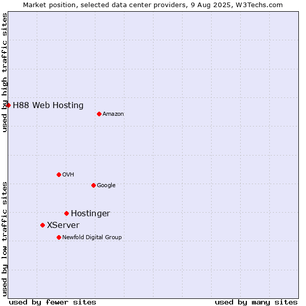 Market position of Hostinger vs. XServer vs. H88 Web Hosting