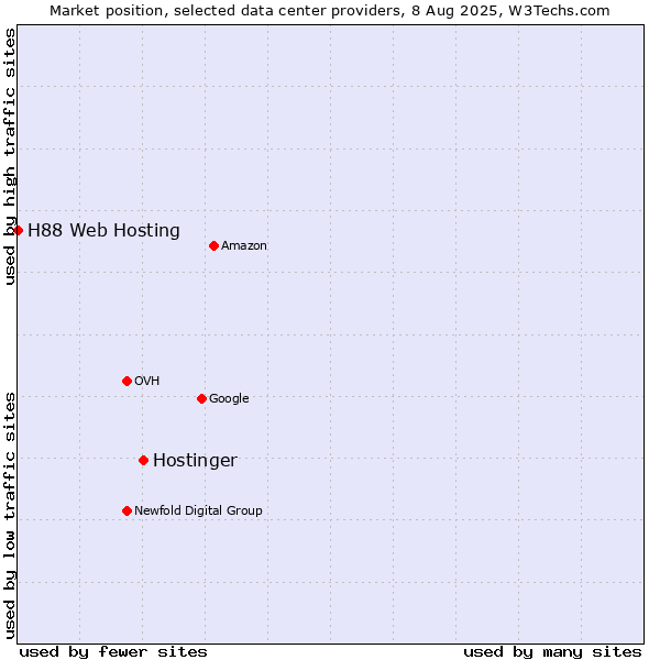 Market position of Hostinger vs. H88 Web Hosting