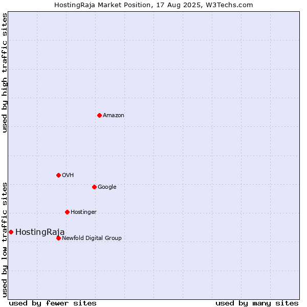 Market position of HostingRaja