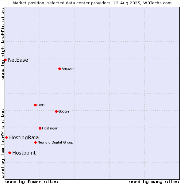 Market position of Hostpoint vs. HostingRaja vs. NetEase