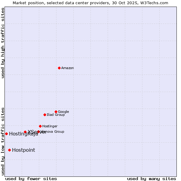 Market position of XServer vs. Hostpoint vs. HostingRaja