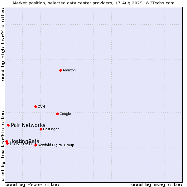 Market position of Pair Networks vs. Hosttech vs. HostingRaja