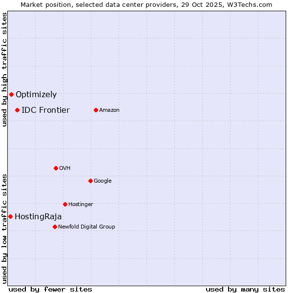 Market position of IDC Frontier vs. Optimizely vs. HostingRaja