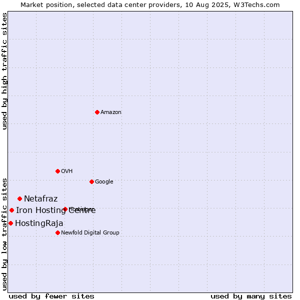 Market position of Netafraz vs. Iron Hosting Centre vs. HostingRaja