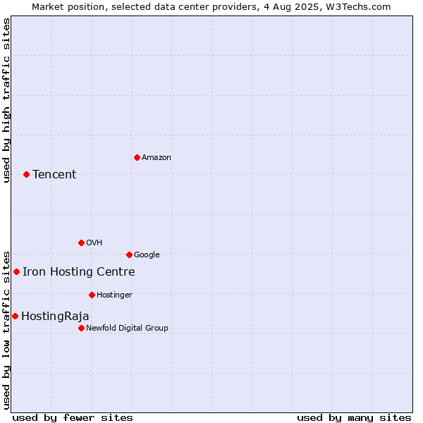 Market position of Tencent vs. Iron Hosting Centre vs. HostingRaja