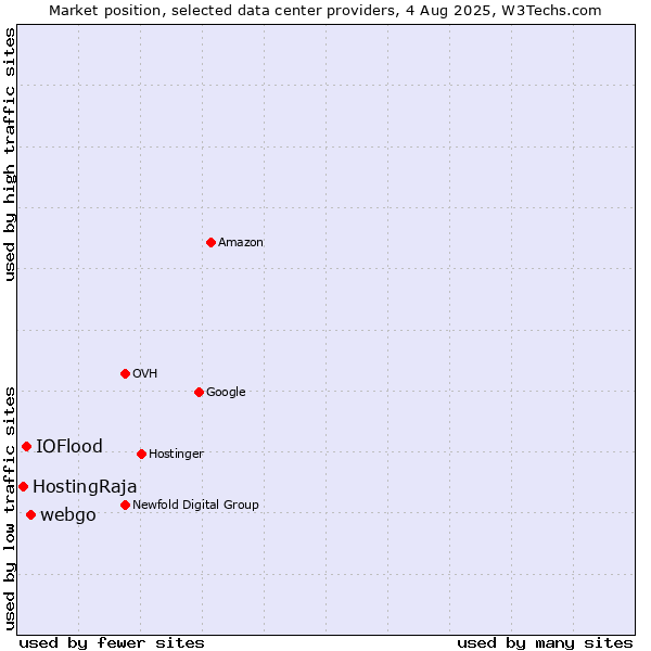 Market position of webgo vs. IOFlood vs. HostingRaja