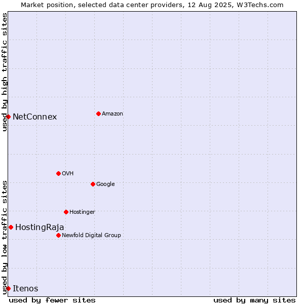 Market position of HostingRaja vs. NetConnex vs. Itenos