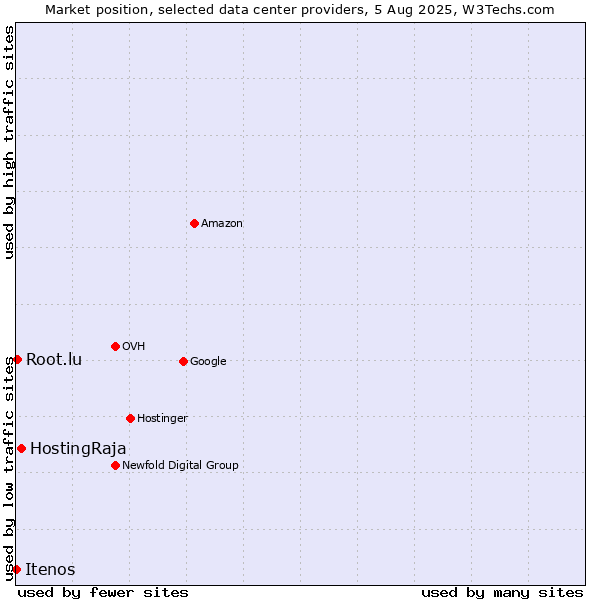 Market position of HostingRaja vs. Root.lu vs. Itenos