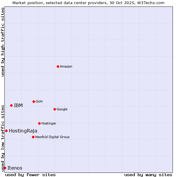 Market position of IBM vs. HostingRaja vs. Itenos