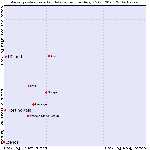 Market position of UCloud vs. HostingRaja vs. Itenos