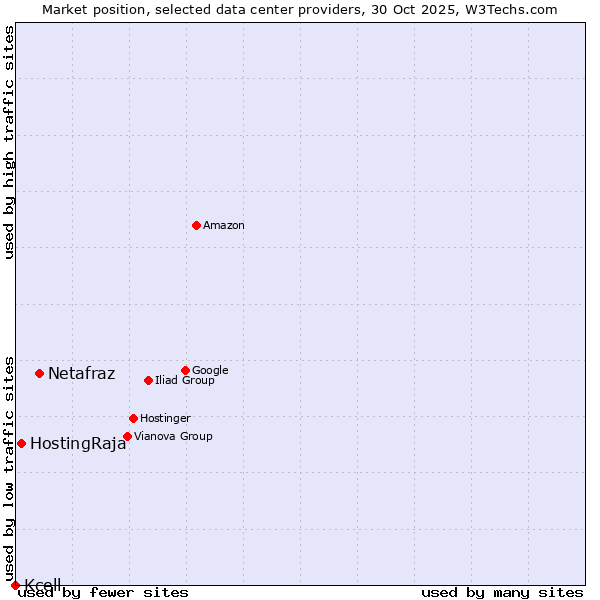 Market position of Netafraz vs. HostingRaja vs. Kcell