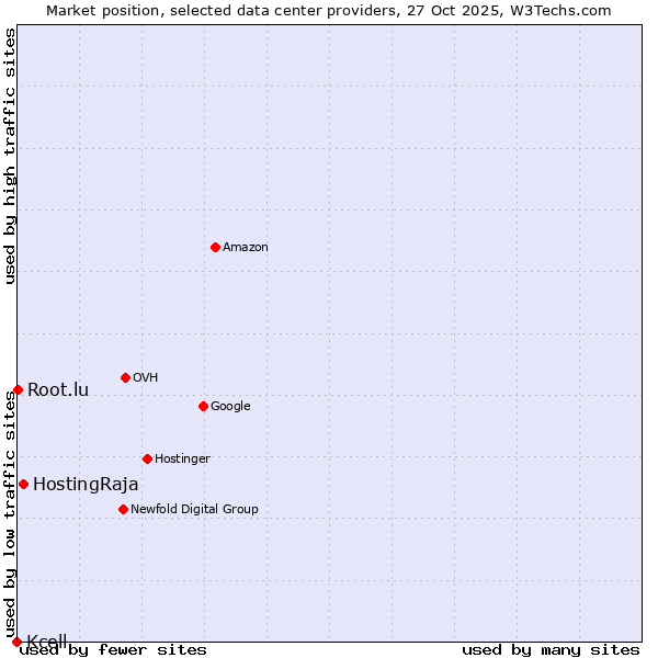 Market position of HostingRaja vs. Root.lu vs. Kcell