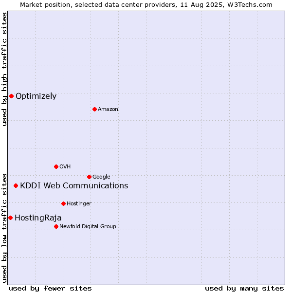 Market position of KDDI Web Communications vs. Optimizely vs. HostingRaja