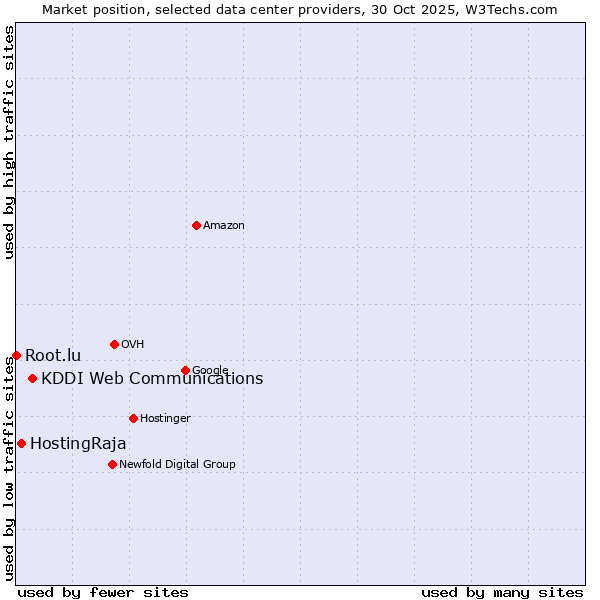 Market position of KDDI Web Communications vs. HostingRaja vs. Root.lu