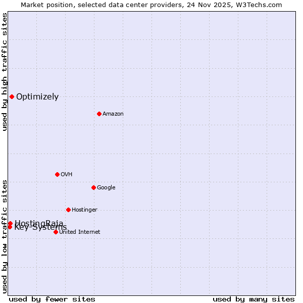 Market position of Optimizely vs. HostingRaja vs. Key-Systems
