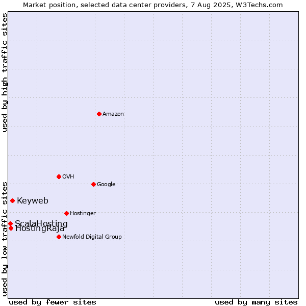 Market position of Keyweb vs. HostingRaja vs. ScalaHosting