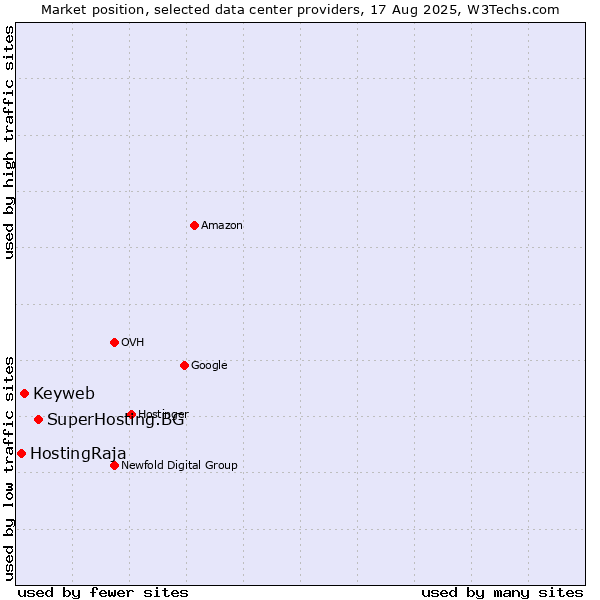 Market position of SuperHosting.BG vs. Keyweb vs. HostingRaja