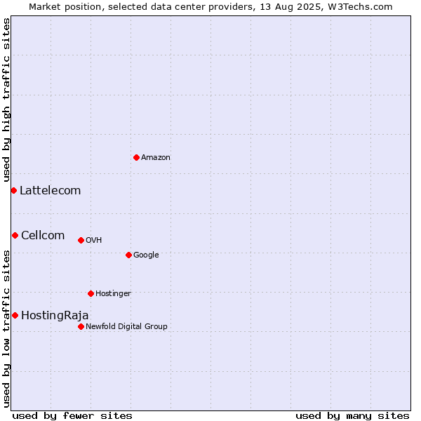 Market position of Cellcom vs. HostingRaja vs. Lattelecom