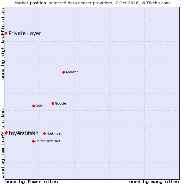 Market position of HostingRaja vs. Private Layer vs. Layerstack