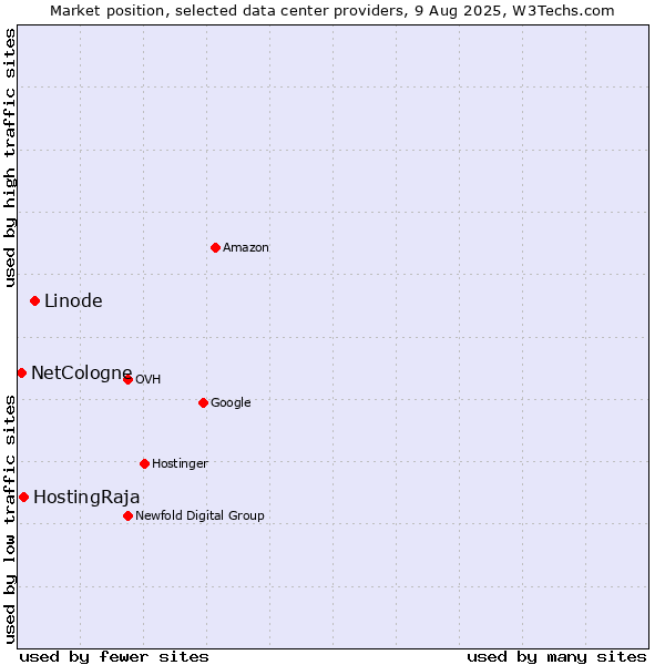 Market position of Linode vs. HostingRaja vs. NetCologne