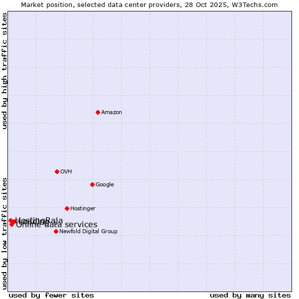 Market position of Loading vs. Online data services vs. HostingRaja