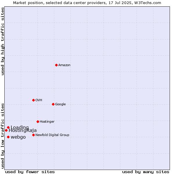 Market position of webgo vs. Loading vs. HostingRaja