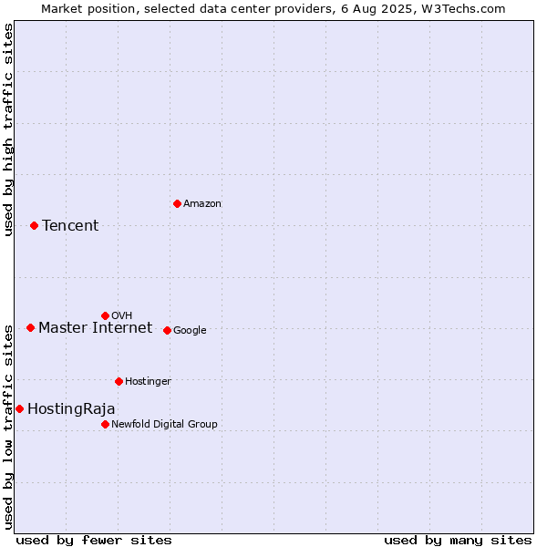 Market position of Tencent vs. Master Internet vs. HostingRaja