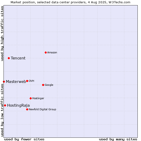Market position of Tencent vs. HostingRaja vs. Masterweb