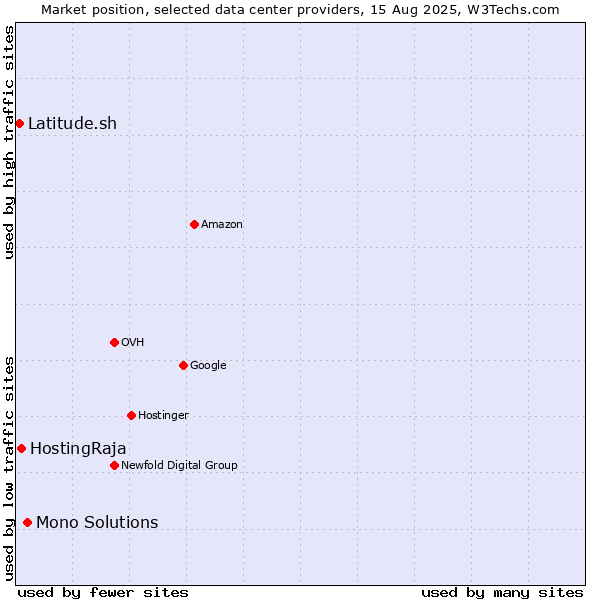 Market position of Mono Solutions vs. HostingRaja vs. Latitude.sh