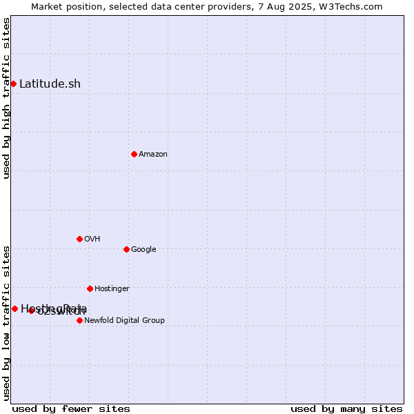 Market position of o2switch vs. HostingRaja vs. Latitude.sh