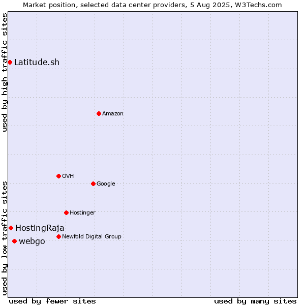 Market position of webgo vs. HostingRaja vs. Latitude.sh