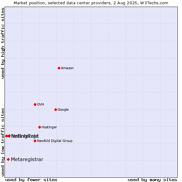 Market position of Netinternet vs. Metaregistrar vs. HostingRaja