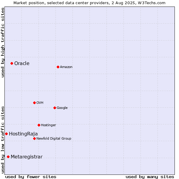 Market position of Oracle vs. Metaregistrar vs. HostingRaja