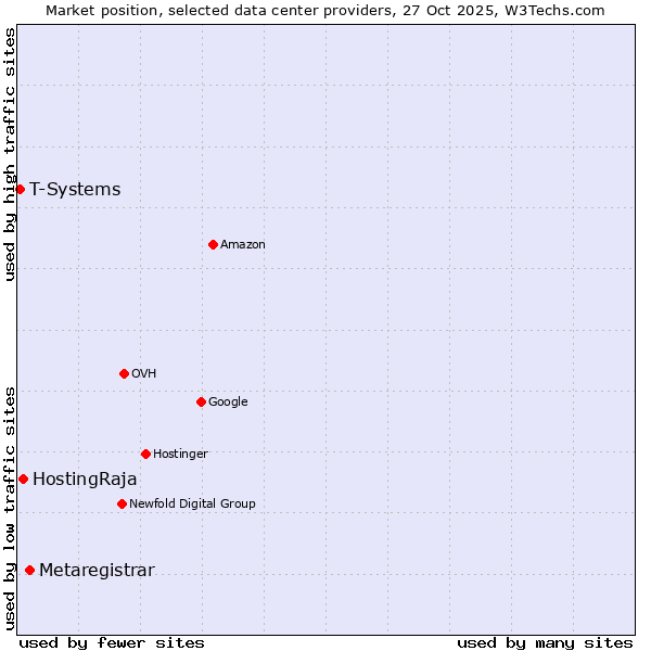 Market position of Metaregistrar vs. HostingRaja vs. T-Systems