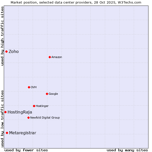 Market position of Metaregistrar vs. Zoho vs. HostingRaja