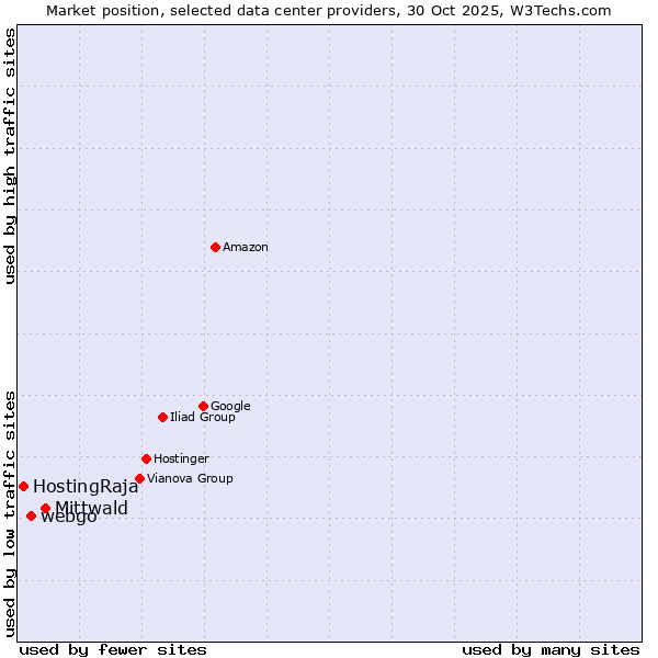 Market position of Mittwald vs. webgo vs. HostingRaja