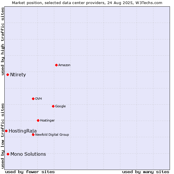 Market position of Mono Solutions vs. Ntirety vs. HostingRaja