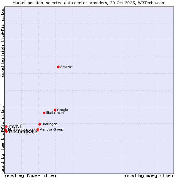 Market position of HostingRaja vs. myNET vs. Namespace